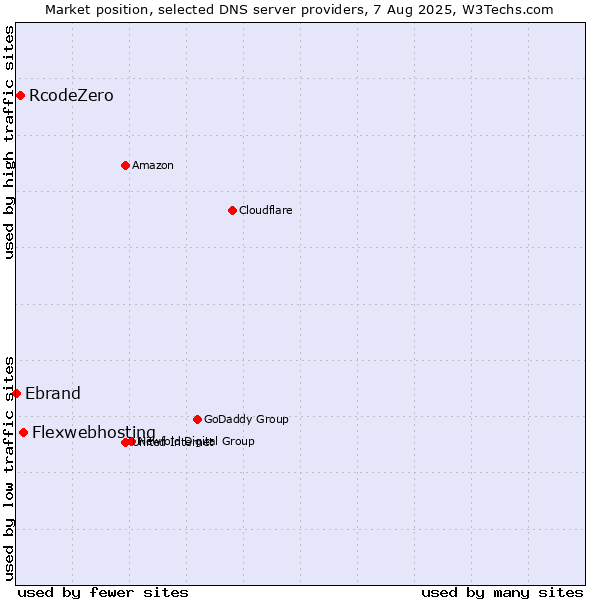 Market position of Flexwebhosting vs. RcodeZero vs. Ebrand