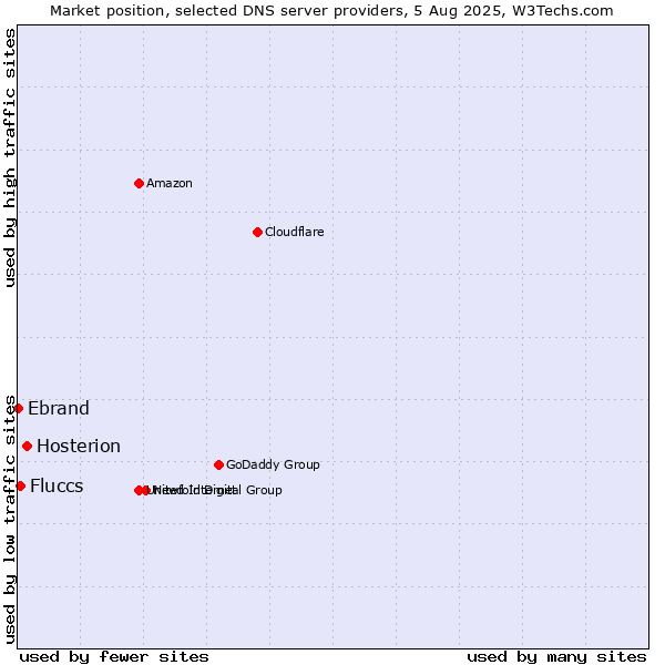 Market position of Hosterion vs. Fluccs vs. Ebrand