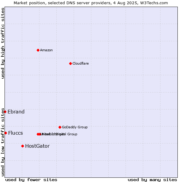 Market position of HostGator vs. Fluccs vs. Ebrand