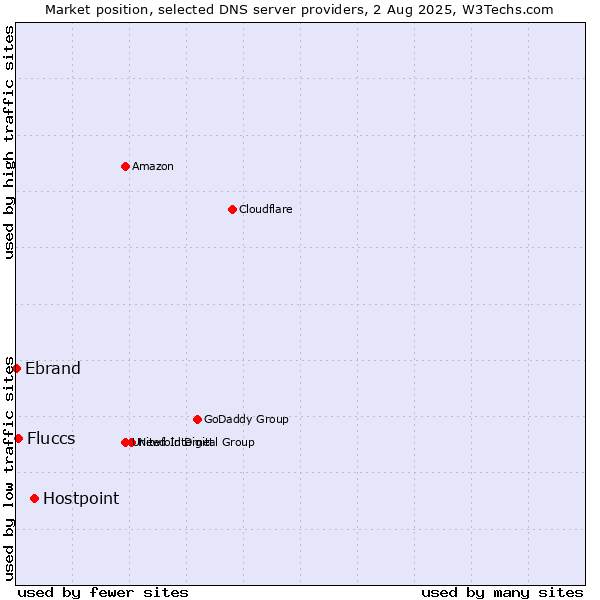 Market position of Hostpoint vs. Fluccs vs. Ebrand