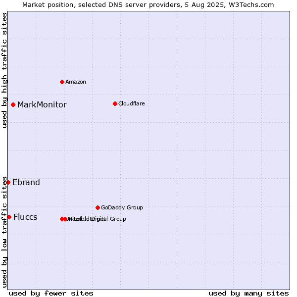 Market position of MarkMonitor vs. Fluccs vs. Ebrand