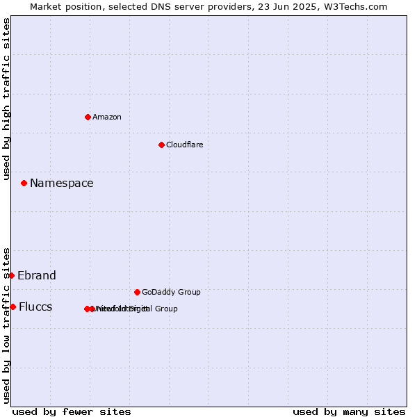 Market position of Namespace vs. Fluccs vs. Ebrand