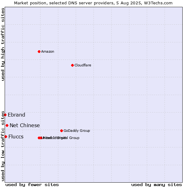 Market position of Net Chinese vs. Fluccs vs. Ebrand