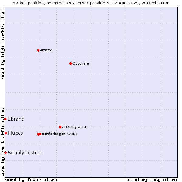 Market position of Fluccs vs. Simplyhosting vs. Ebrand