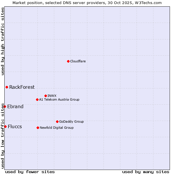 Market position of RackForest vs. Fluccs vs. Ebrand