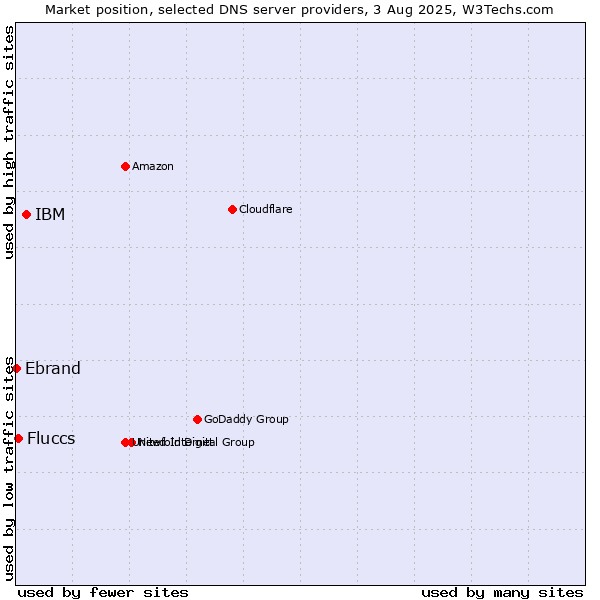Market position of IBM vs. Fluccs vs. Ebrand