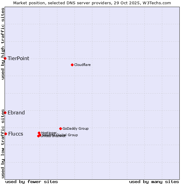 Market position of Fluccs vs. TierPoint vs. Ebrand