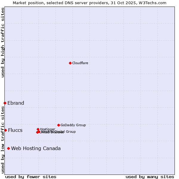 Market position of Web Hosting Canada vs. Fluccs vs. Ebrand