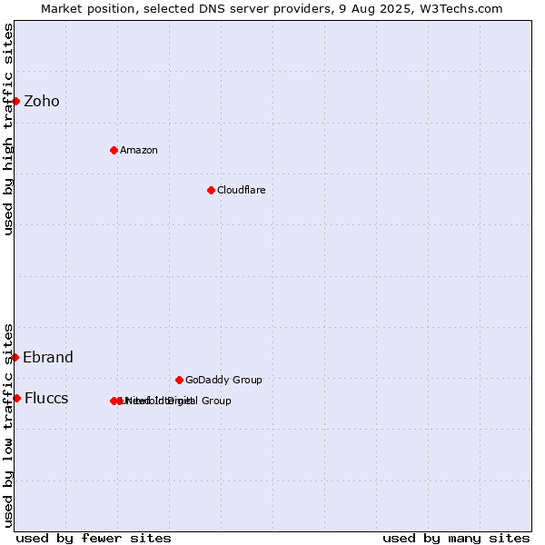 Market position of Fluccs vs. Zoho vs. Ebrand