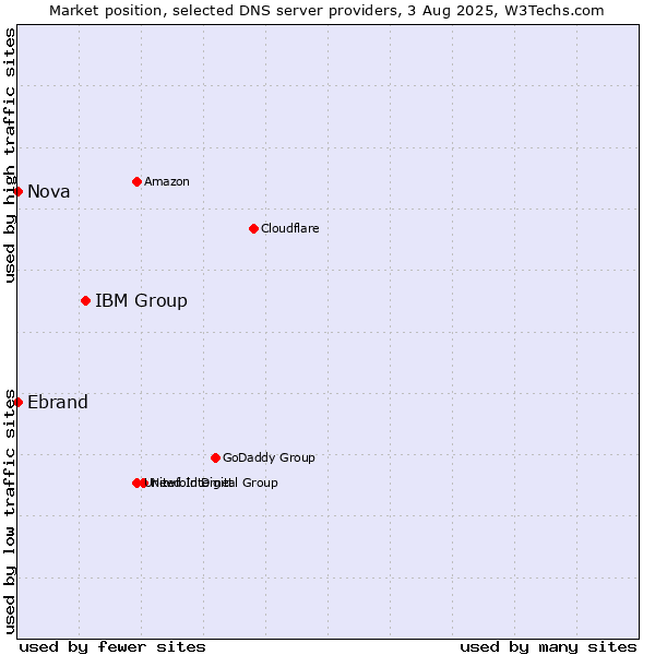 Market position of IBM Group vs. Nova vs. Ebrand