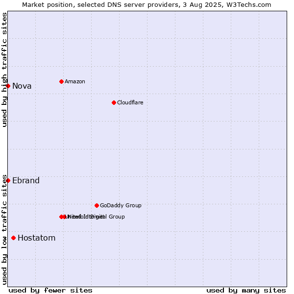 Market position of Hostatom vs. Nova vs. Ebrand
