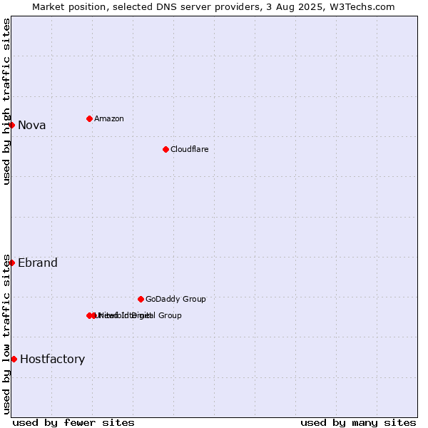 Market position of Hostfactory vs. Ebrand vs. Nova