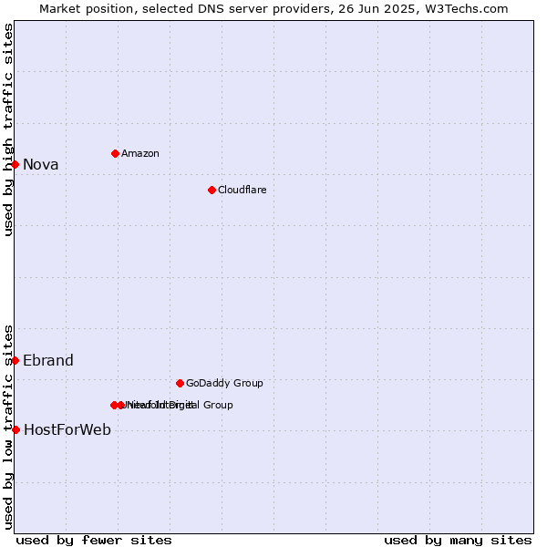 Market position of HostForWeb vs. Nova vs. Ebrand