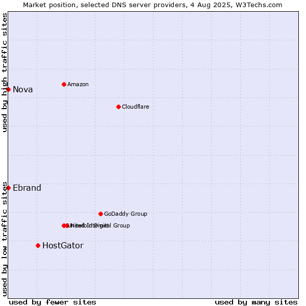 Market position of HostGator vs. Nova vs. Ebrand