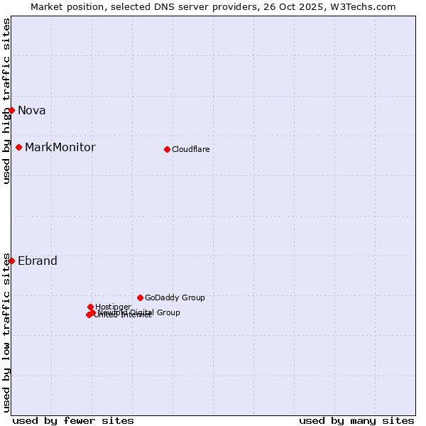 Market position of MarkMonitor vs. Ebrand vs. Nova