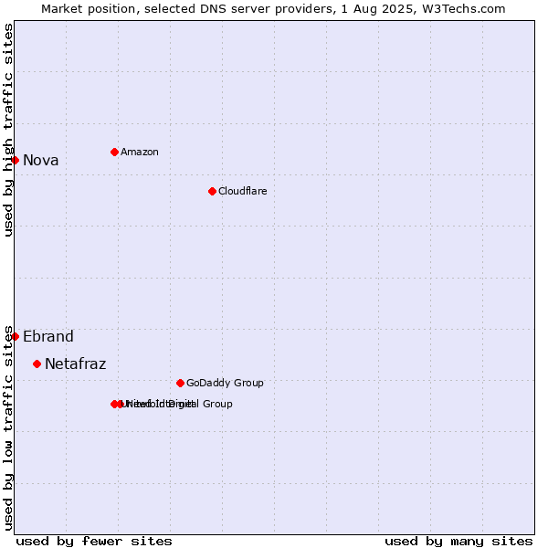 Market position of Netafraz vs. Ebrand vs. Nova