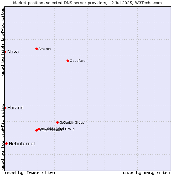 Market position of Netinternet vs. Ebrand vs. Nova