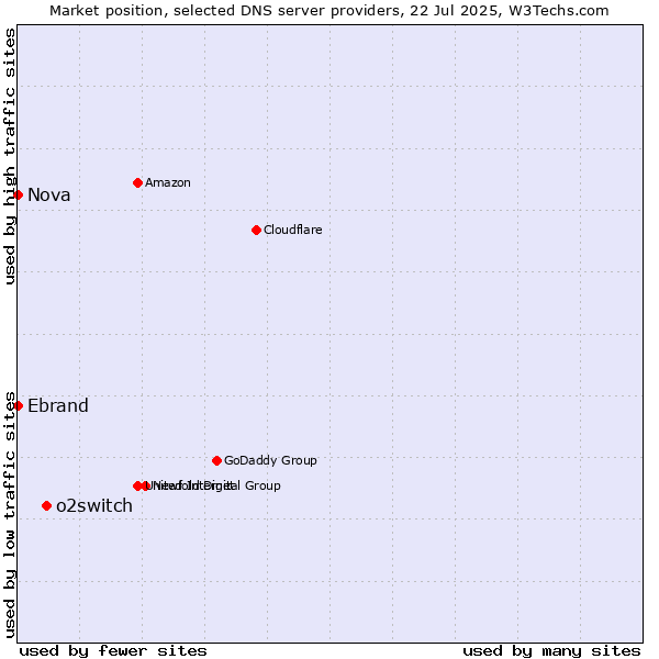 Market position of o2switch vs. Nova vs. Ebrand