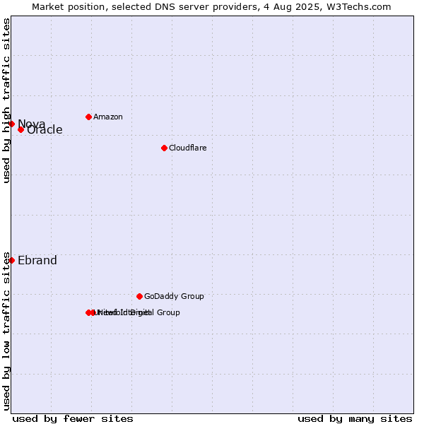 Market position of Oracle vs. Nova vs. Ebrand