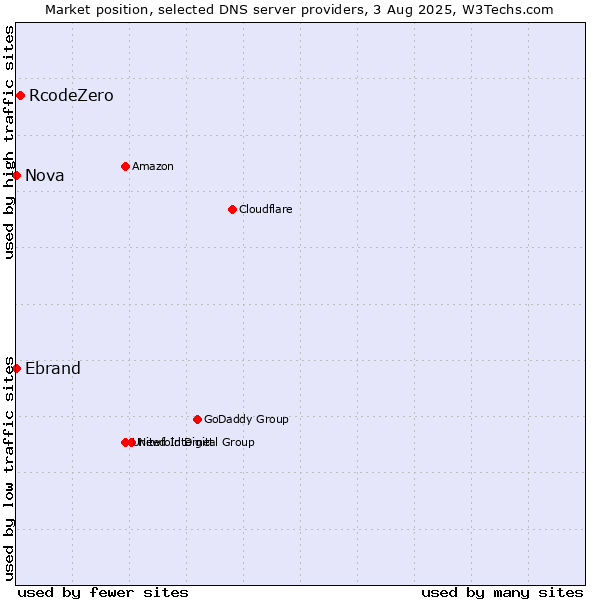 Market position of RcodeZero vs. Nova vs. Ebrand