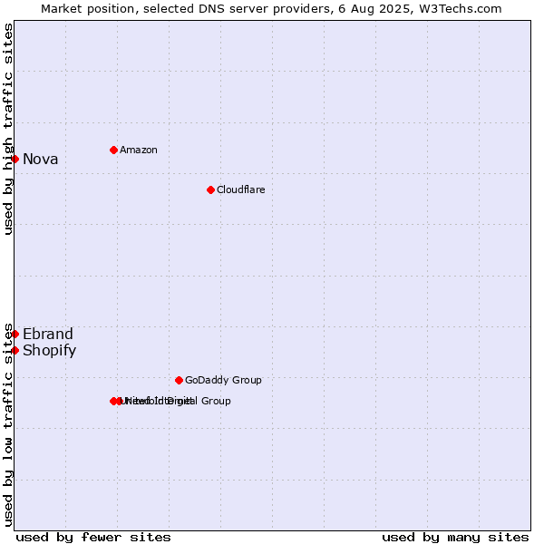 Market position of Shopify vs. Nova vs. Ebrand