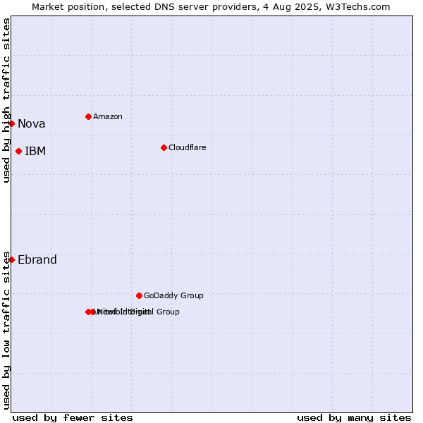 Market position of IBM vs. Ebrand vs. Nova