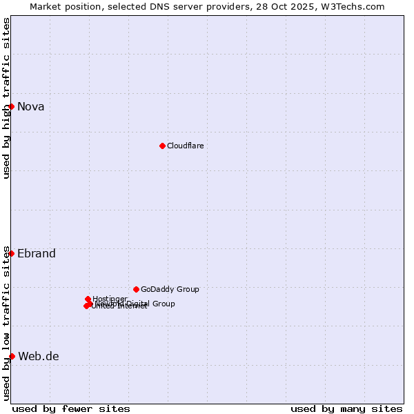 Market position of Web.de vs. Ebrand vs. Nova
