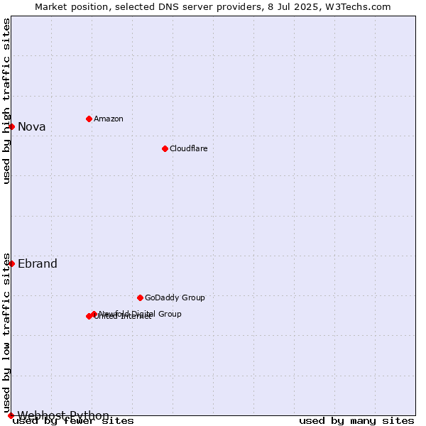 Market position of Nova vs. Ebrand vs. Webhost Python