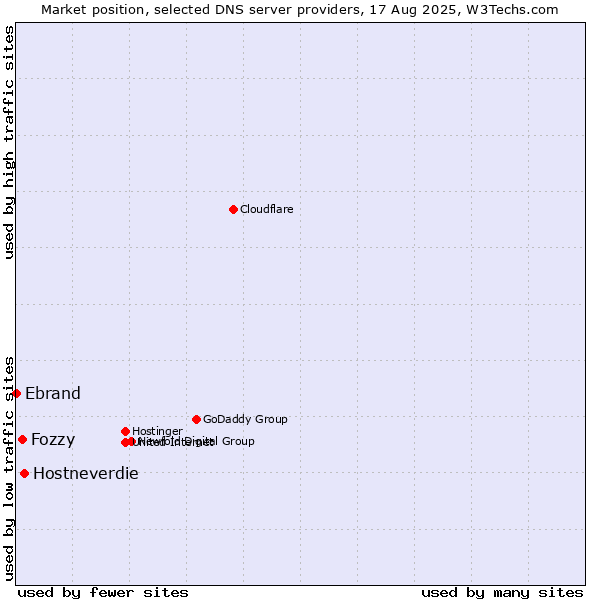 Market position of Hostneverdie vs. Fozzy vs. Ebrand