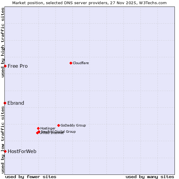 Market position of HostForWeb vs. Free Pro vs. Ebrand