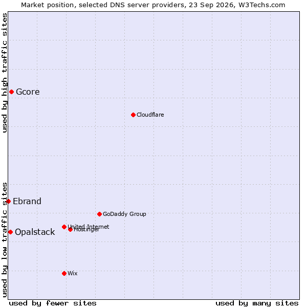 Market position of Gcore vs. Opalstack vs. Ebrand