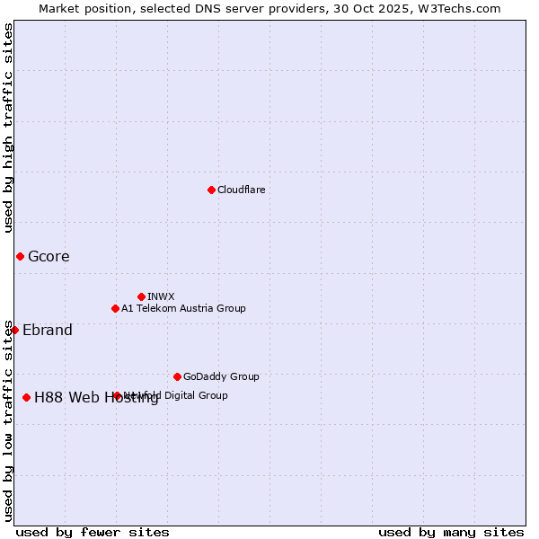 Market position of H88 Web Hosting vs. Gcore vs. Ebrand