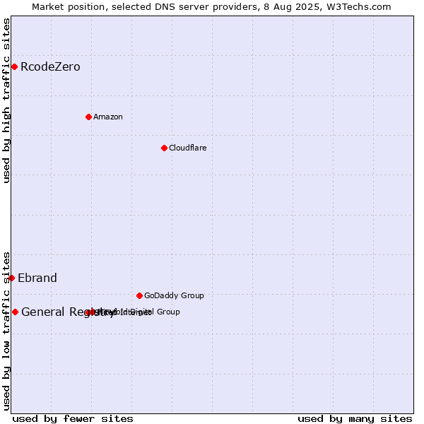 Market position of General Registry vs. RcodeZero vs. Ebrand