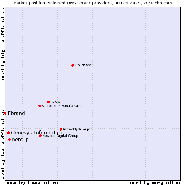 Market position of netcup vs. Genesys Informatica vs. Ebrand
