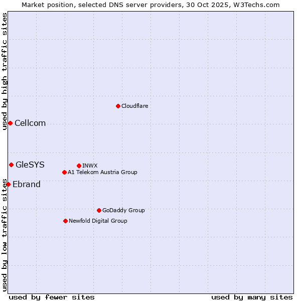 Market position of GleSYS vs. Cellcom vs. Ebrand