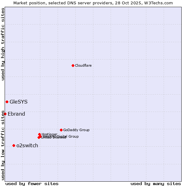 Market position of o2switch vs. GleSYS vs. Ebrand