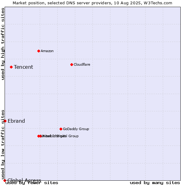 Market position of Tencent vs. Ebrand vs. Global Access