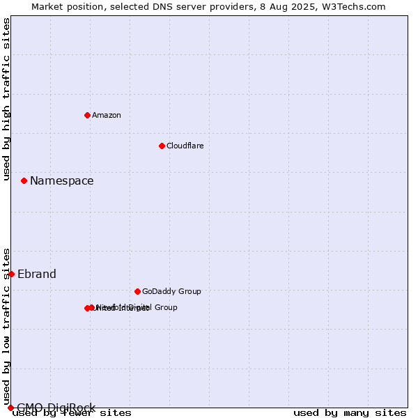 Market position of Namespace vs. Ebrand vs. GMO DigiRock