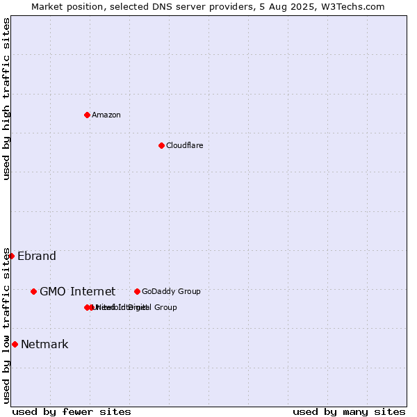 Market position of GMO Internet vs. Netmark vs. Ebrand