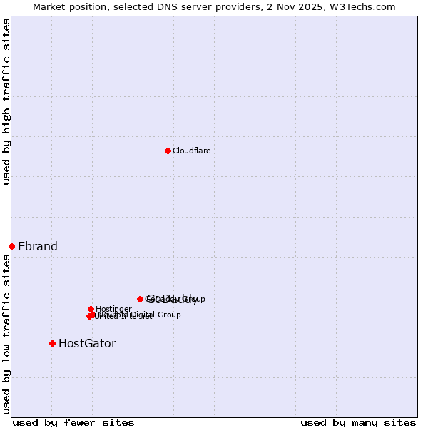 Market position of GoDaddy vs. HostGator vs. Ebrand