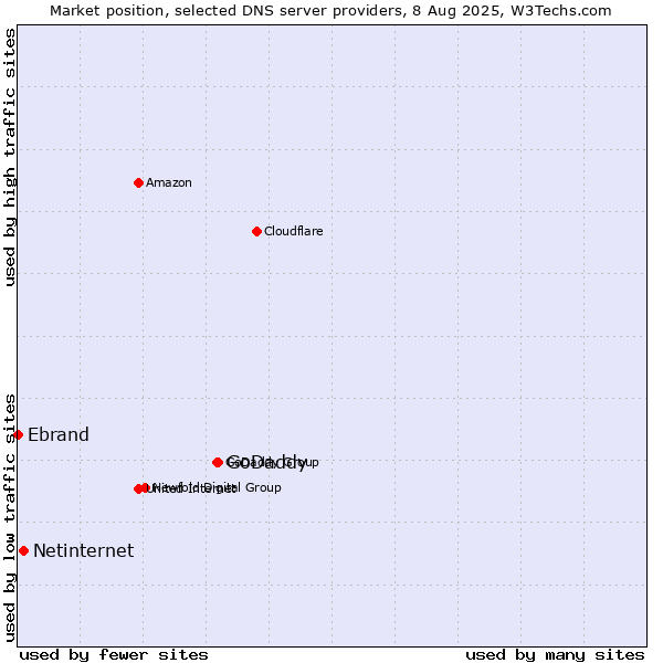 Market position of GoDaddy vs. Netinternet vs. Ebrand