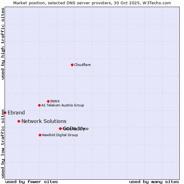 Market position of GoDaddy vs. Network Solutions vs. Ebrand