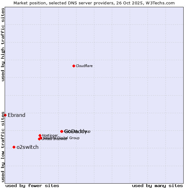 Market position of GoDaddy vs. o2switch vs. Ebrand