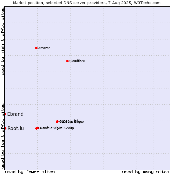 Market position of GoDaddy vs. Root.lu vs. Ebrand