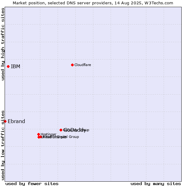 Market position of GoDaddy vs. IBM vs. Ebrand