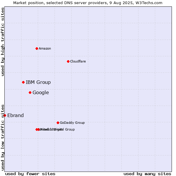 Market position of Google vs. IBM Group vs. Ebrand