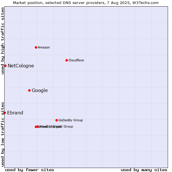 Market position of Google vs. NetCologne vs. Ebrand