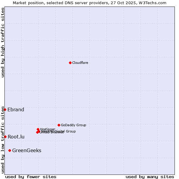 Market position of GreenGeeks vs. Root.lu vs. Ebrand