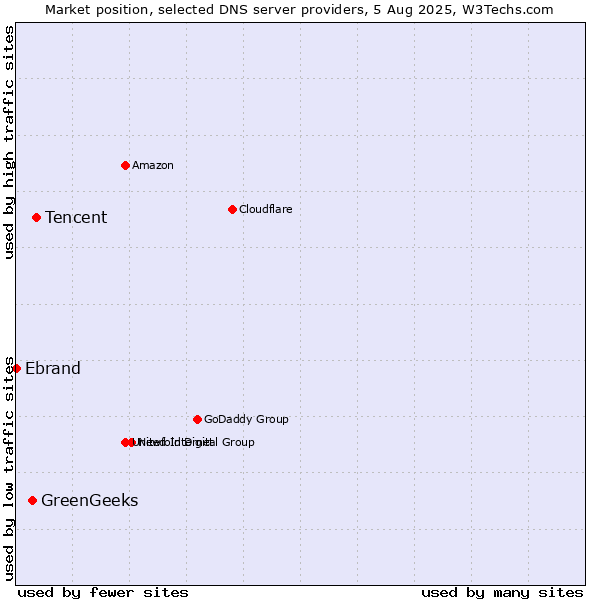 Market position of Tencent vs. GreenGeeks vs. Ebrand