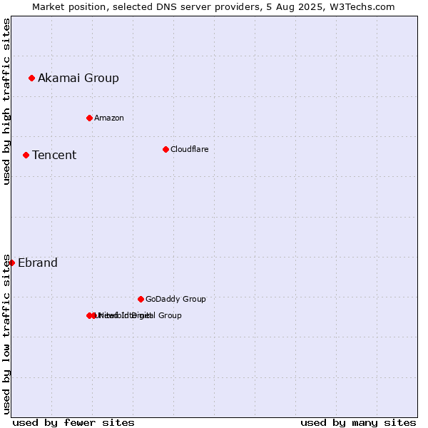 Market position of Akamai Group vs. Tencent vs. Ebrand